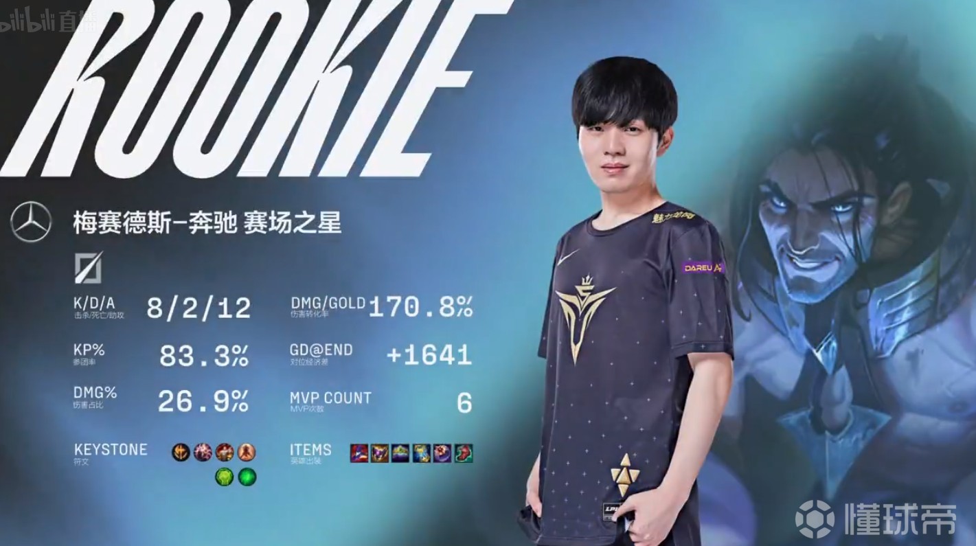 Rookie新星挺进下一轮表现惊艳,TES未来可期!的简单介绍 Rookie新星挺进下一轮表现惊艳,TES未来可期!的简单介绍